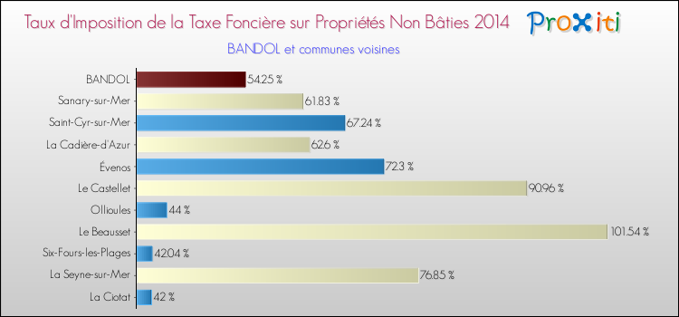 Taux d'imposition de la taxe foncière sur les immeubles et terrains non batis 2014 pour BANDOL et les communes proches Comparaison des taux d'imposition de la taxe foncière sur les immeubles et terrains non batis 2014 pour BANDOL et les communes voisines