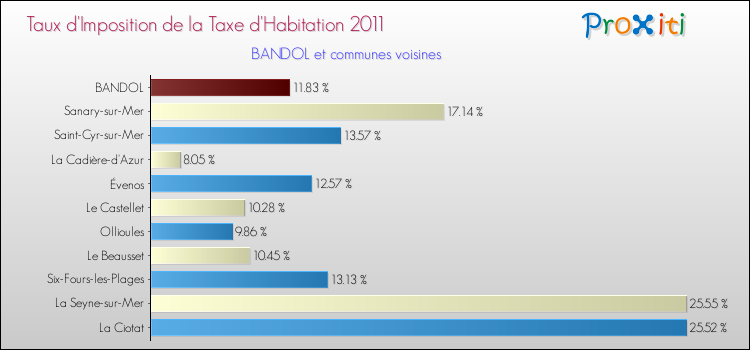 Taux d'imposition de la taxe d'habitation 2011 pour BANDOL et les communes proches Comparaison des taux d'imposition de la taxe d'habitation 2011 pour BANDOL et les communes voisines