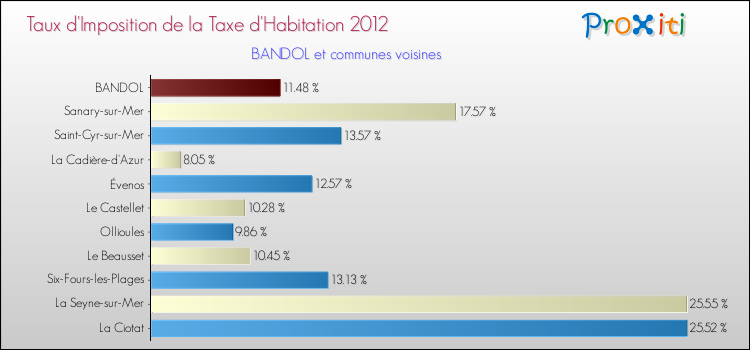 Taux d'imposition de la taxe d'habitation 2012 pour BANDOL et les communes proches Comparaison des taux d'imposition de la taxe d'habitation 2012 pour BANDOL et les communes voisines