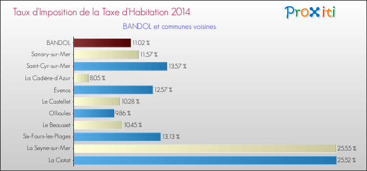 Taux d'imposition de la taxe d'habitation 2014 pour BANDOL et les communes proches Comparaison des taux d'imposition de la taxe d'habitation 2014 pour BANDOL et les communes voisines