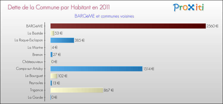 Dette par habitant de la commune en 2011 pour BARGèME et les communes proches Comparaison de la dette par habitant de la commune en 2011 pour BARGèME et les communes voisines
