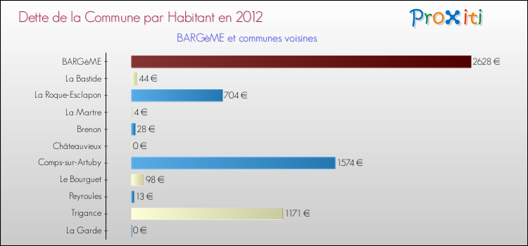 Dette par habitant de la commune en 2012 pour BARGèME et les communes proches Comparaison de la dette par habitant de la commune en 2012 pour BARGèME et les communes voisines