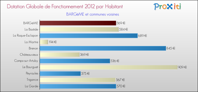 Montant des dotations globales de fonctionnement DGF par Habitant pour BARGèME et les communes proches Comparaison des des dotations globales de fonctionnement DGF par habitant pour BARGèME et les communes voisines