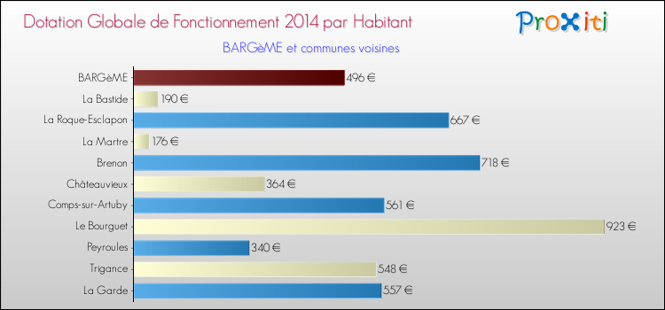 Montant des dotations globales de fonctionnement DGF par Habitant pour BARGèME et les communes proches en 2014. Comparaison des des dotations globales de fonctionnement DGF par habitant pour BARGèME et les communes voisines en 2014.