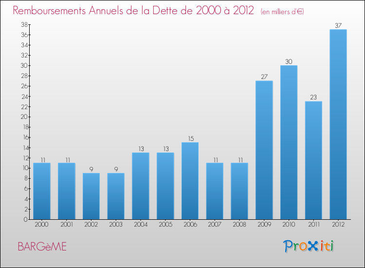 Evolution de l'annuité de la dette pour la commune de BARGèME de 2000 à 2012 Annuités de la dette pour BARGèME de 2000 à 2012