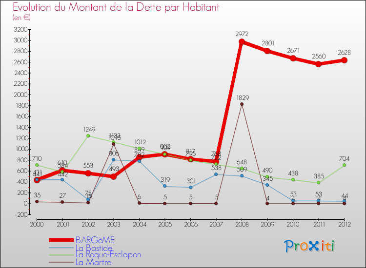 Evolution de la dette par habitant pour la commune de BARGèME et les communes proches de 2000 à 2012 Comparaison de la dette par habitant pour BARGèME et les communes voisines de 2000 à 2012
