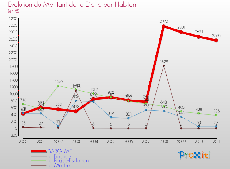 Evolution de la dette par habitant pour la commune de BARGèME et les communes proches Comparaison de la dette par habitant pour BARGèME et les communes voisines