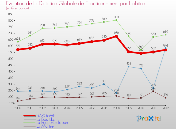 Evolution et montant de la dotation globale de fonctionnement par Habitant pour BARGèME et les communes proches Comparaison des dotations globales de fonctionnement par habitant pour BARGèME et les communes voisines