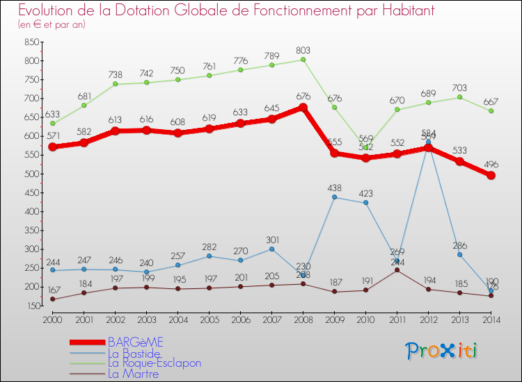 Evolution et montant de la dotation globale de fonctionnement par Habitant pour BARGèME et les communes proches de 2000 à 2014. Comparaison des dotations globales de fonctionnement par habitant pour BARGèME et les communes voisines de 2000 à 2014.