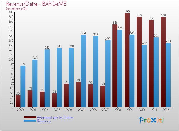 Evolution comparée de la dette et des revenus pour la commune de BARGèME de 2000 à 2012 Comparaison de la dette et des revenus pour BARGèME de 2000 à 2012