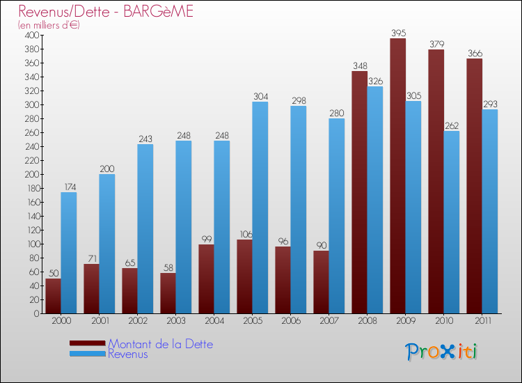 Evolution comparée de la dette et des revenus pour la commune de BARGèME de 2000 à 2011 Comparaison de la dette et des revenus pour BARGèME de 2000 à 2011