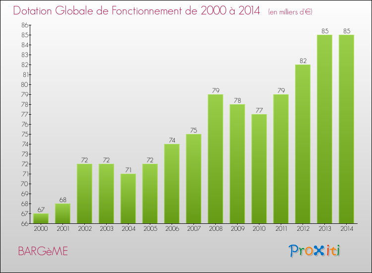 Evolution du montant de la Dotation Globale de Fonctionnement pour la commune de BARGèME de 2000 à 2014 Evolution du montant de la Dotation Globale de Fonctionnement pour BARGèME de 2000 à 2014