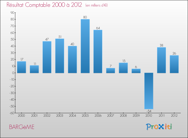 Evolution du résultat comptable pour la commune de BARGèME de 2000 à 2012 Evolution du résultat comptable pour BARGèME de 2000 à 2012