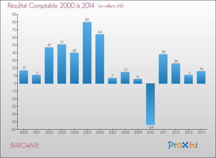 Evolution du résultat comptable pour la commune de BARGèME de 2000 à 2014 Evolution du résultat comptable pour BARGèME de 2000 à 2014
