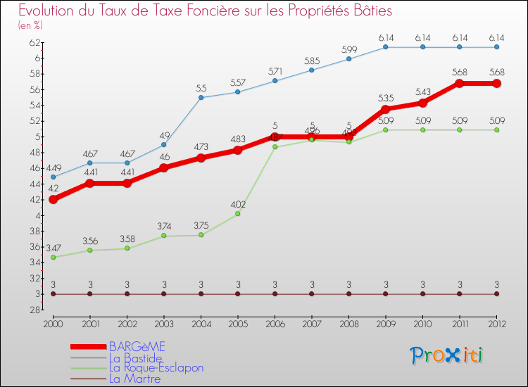 Evolution du taux de la taxe foncière sur le bati pour BARGèME et les communes proches de 2000 à 2012 Comparaison des taux de taxe foncière sur le bati pour BARGèME et les communes voisines de 2000 à 2012