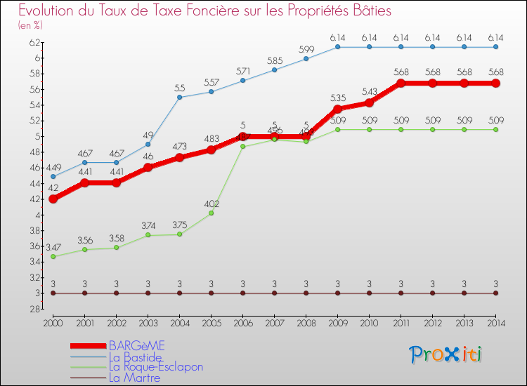 Evolution du taux de la taxe foncière sur le bati pour BARGèME et les communes proches de 2000 à 2014 Comparaison des taux de taxe foncière sur le bati pour BARGèME et les communes voisines de 2000 à 2014