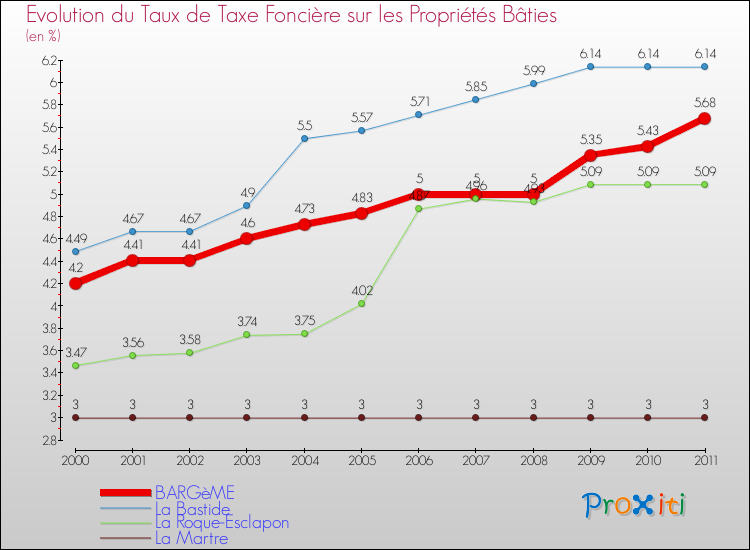 Evolution du taux de la taxe foncière sur le bati pour BARGèME et les communes proches Comparaison des taux de taxe foncière sur le bati pour BARGèME et les communes voisines
