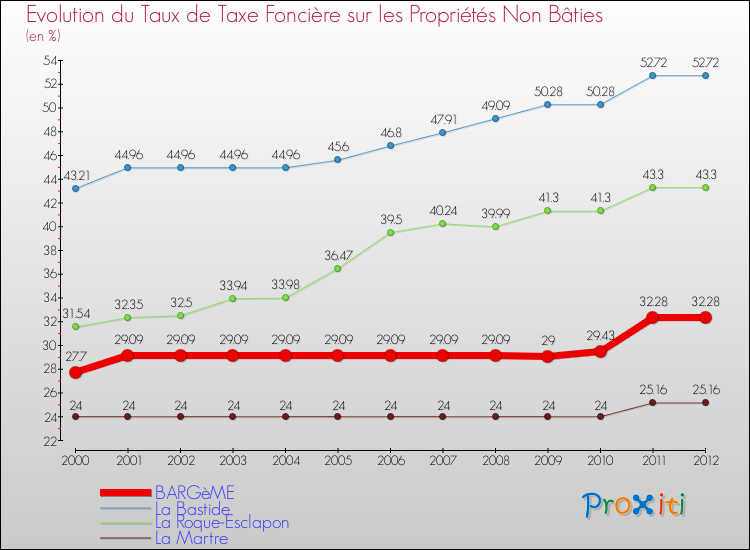 Evolution du taux de la taxe foncière sur les immeubles et terrains non batis pour BARGèME et les communes proches de 2000 à 2012 Comparaison des taux de la taxe foncière sur les immeubles et terrains non batis pour BARGèME et les communes voisines de 2000 à 2012