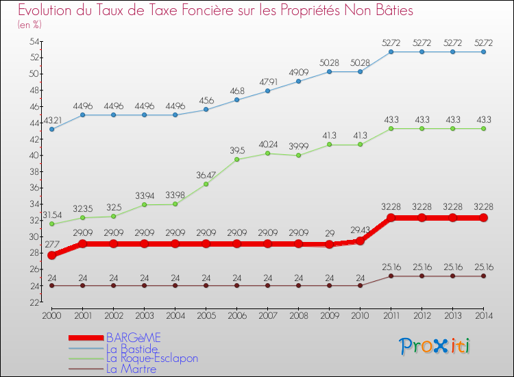 Evolution du taux de la taxe foncière sur les immeubles et terrains non batis pour BARGèME et les communes proches de 2000 à 2014 Comparaison des taux de la taxe foncière sur les immeubles et terrains non batis pour BARGèME et les communes voisines de 2000 à 2014