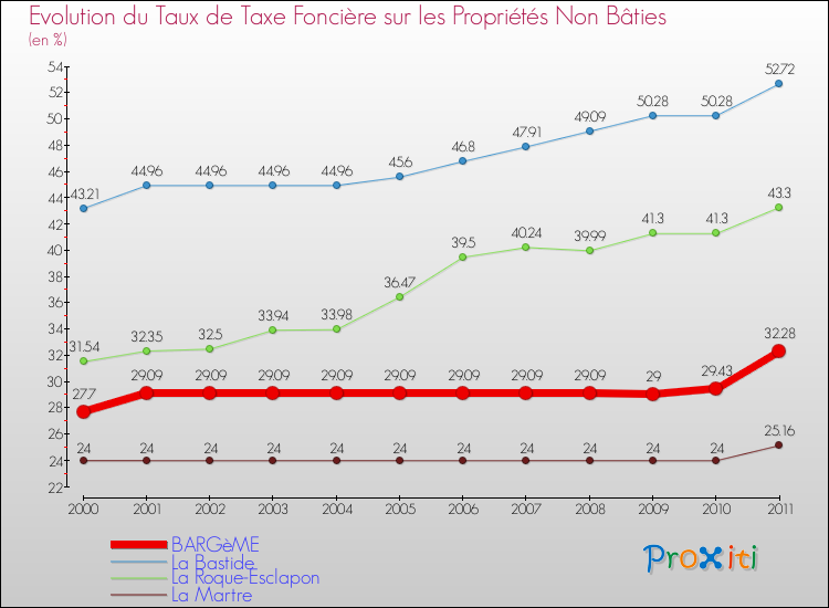 Evolution du taux de la taxe foncière sur les immeubles et terrains non batis pour BARGèME et les communes proches Comparaison des taux de la taxe foncière sur les immeubles et terrains non batis pour BARGèME et les communes voisines