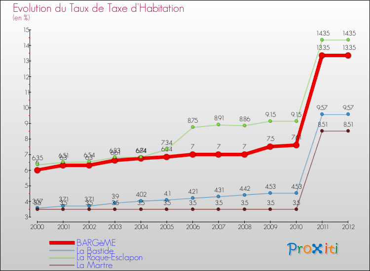 Evolution du taux de la taxe d'habitation pour BARGèME et les communes proches Comparaison des taux de la taxe d'habitation pour BARGèME et les communes voisines