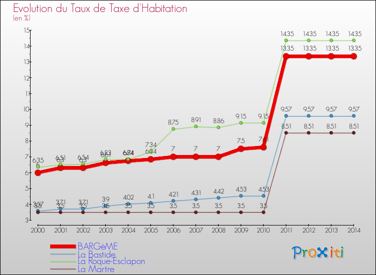 Evolution du taux de la taxe d'habitation pour BARGèME et les communes proches de 2000 à 2014 Comparaison des taux de la taxe d'habitation pour BARGèME et les communes voisines de 2000 à 2014