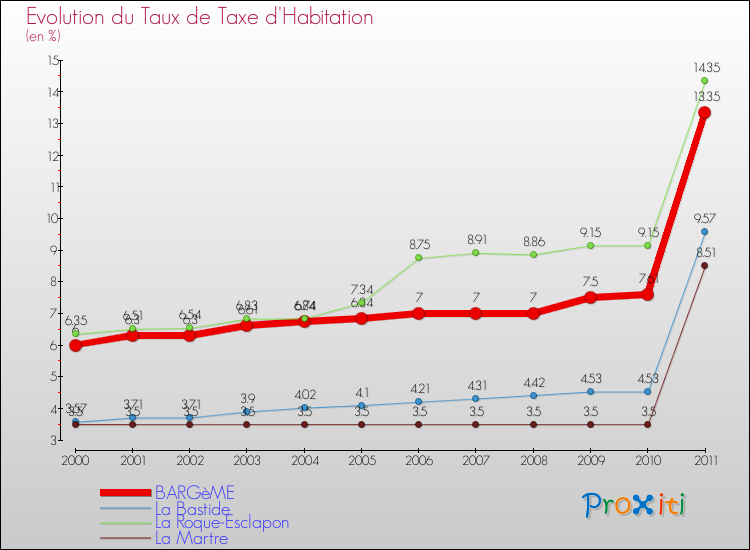 Evolution du taux de la taxe d'habitation pour BARGèME et les communes proches Comparaison des taux de la taxe d'habitation pour BARGèME et les communes voisines