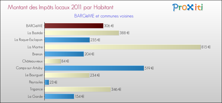 Montant des impôts locaux par Habitant pour BARGèME et les communes proches Comparaison des impôts locaux par habitant pour BARGèME et les communes voisines