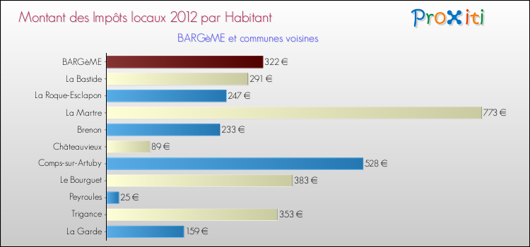Montant des impôts locaux par Habitant pour BARGèME et les communes proches Comparaison des impôts locaux par habitant pour BARGèME et les communes voisines