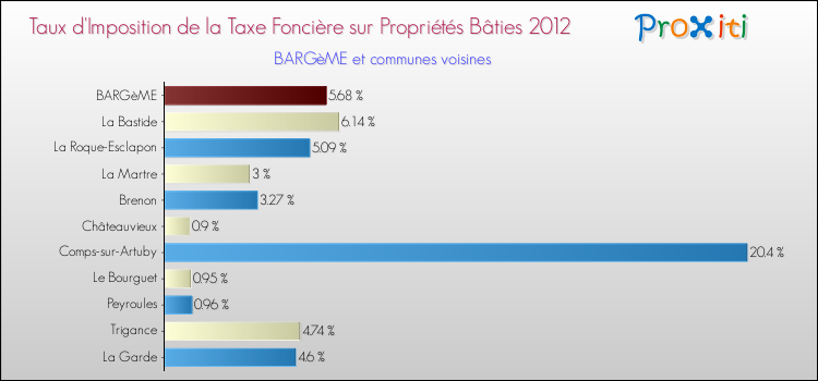 Taux d'imposition de la taxe foncière sur le bati 2012 pour BARGèME et les communes proches Comparaison des taux d'imposition de la taxe foncière sur le bati 2012 pour BARGèME et les communes voisines