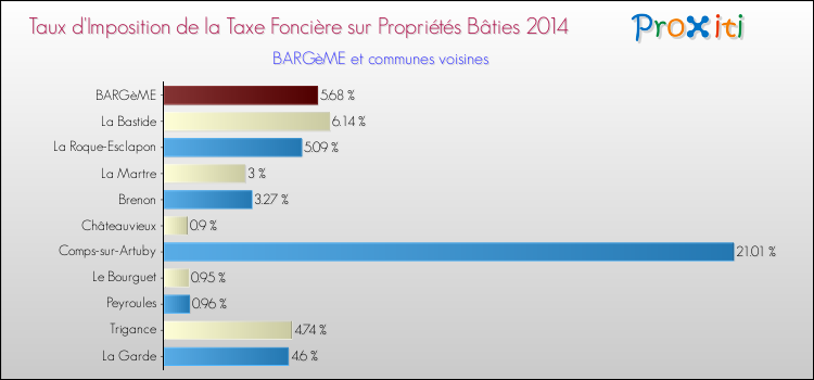 Taux d'imposition de la taxe foncière sur le bati 2014 pour BARGèME et les communes proches Comparaison des taux d'imposition de la taxe foncière sur le bati 2014 pour BARGèME et les communes voisines