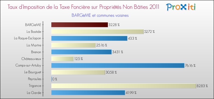 Taux d'imposition de la taxe foncière sur les immeubles et terrains non batis 2011 pour BARGèME et les communes proches Comparaison des taux d'imposition de la taxe foncière sur les immeubles et terrains non batis 2011 pour BARGèME et les communes voisines