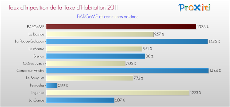 Taux d'imposition de la taxe d'habitation 2011 pour BARGèME et les communes proches Comparaison des taux d'imposition de la taxe d'habitation 2011 pour BARGèME et les communes voisines