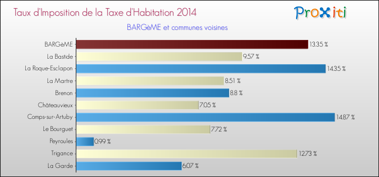 Taux d'imposition de la taxe d'habitation 2014 pour BARGèME et les communes proches Comparaison des taux d'imposition de la taxe d'habitation 2014 pour BARGèME et les communes voisines