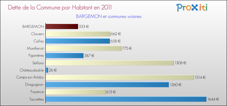 Dette par habitant de la commune en 2011 pour BARGEMON et les communes proches Comparaison de la dette par habitant de la commune en 2011 pour BARGEMON et les communes voisines