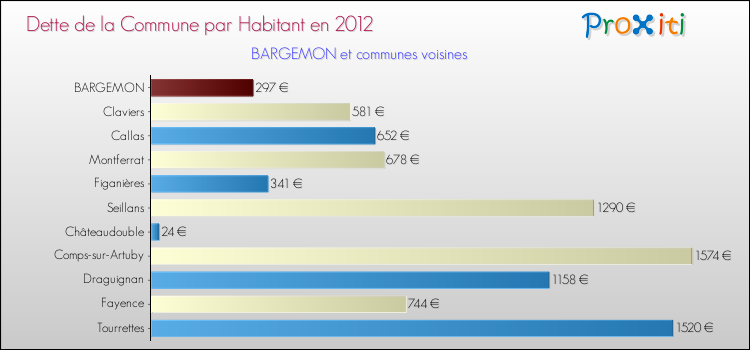 Dette par habitant de la commune en 2012 pour BARGEMON et les communes proches Comparaison de la dette par habitant de la commune en 2012 pour BARGEMON et les communes voisines