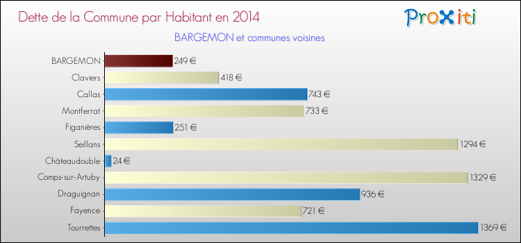 Dette par habitant de la commune en 2014 pour BARGEMON et les communes proches Comparaison de la dette par habitant de la commune en 2014 pour BARGEMON et les communes voisines