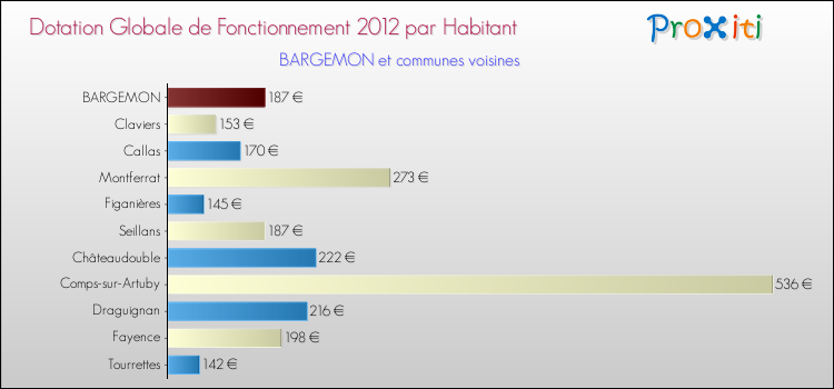 Montant des dotations globales de fonctionnement DGF par Habitant pour BARGEMON et les communes proches Comparaison des des dotations globales de fonctionnement DGF par habitant pour BARGEMON et les communes voisines