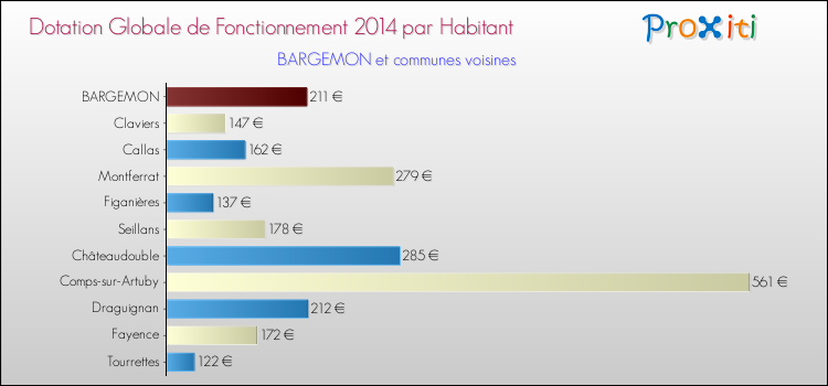 Montant des dotations globales de fonctionnement DGF par Habitant pour BARGEMON et les communes proches en 2014. Comparaison des des dotations globales de fonctionnement DGF par habitant pour BARGEMON et les communes voisines en 2014.