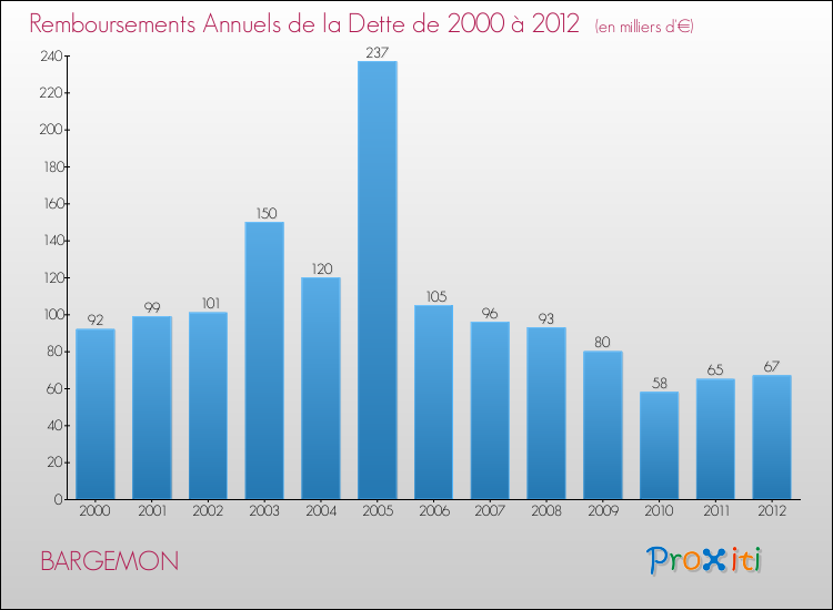 Evolution de l'annuité de la dette pour la commune de BARGEMON de 2000 à 2012 Annuités de la dette pour BARGEMON de 2000 à 2012