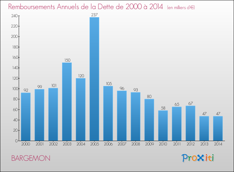 Evolution de l'annuité de la dette pour la commune de BARGEMON de 2000 à 2014 Annuités de la dette pour BARGEMON de 2000 à 2014