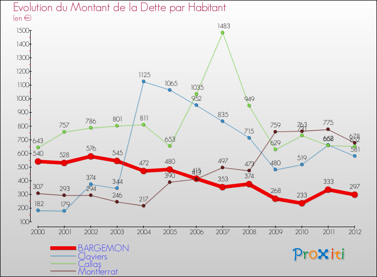Evolution de la dette par habitant pour la commune de BARGEMON et les communes proches de 2000 à 2012 Comparaison de la dette par habitant pour BARGEMON et les communes voisines de 2000 à 2012