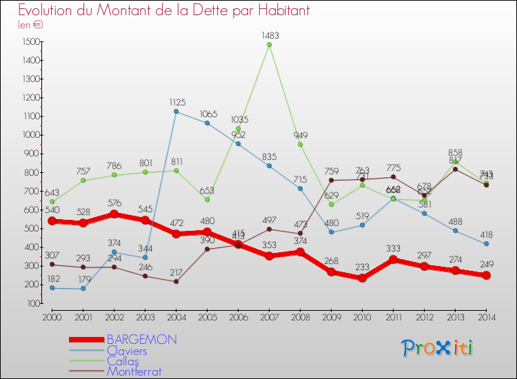 Evolution de la dette par habitant pour la commune de BARGEMON et les communes proches de 2000 à 2014 Comparaison de la dette par habitant pour BARGEMON et les communes voisines de 2000 à 2014