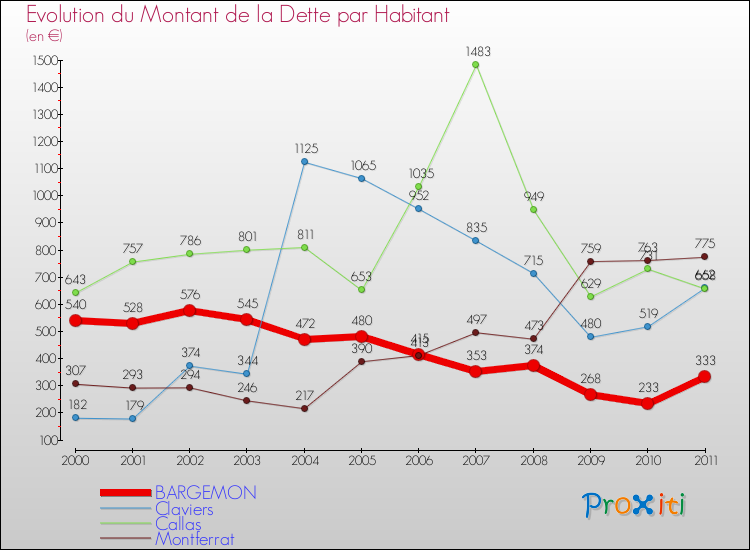 Evolution de la dette par habitant pour la commune de BARGEMON et les communes proches Comparaison de la dette par habitant pour BARGEMON et les communes voisines