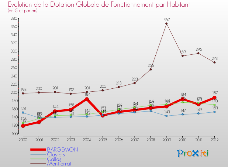 Evolution et montant de la dotation globale de fonctionnement par Habitant pour BARGEMON et les communes proches Comparaison des dotations globales de fonctionnement par habitant pour BARGEMON et les communes voisines