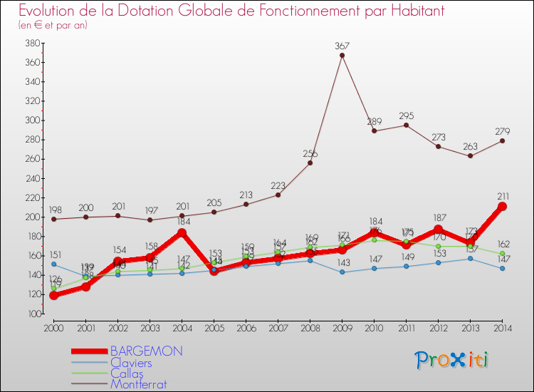 Evolution et montant de la dotation globale de fonctionnement par Habitant pour BARGEMON et les communes proches de 2000 à 2014. Comparaison des dotations globales de fonctionnement par habitant pour BARGEMON et les communes voisines de 2000 à 2014.