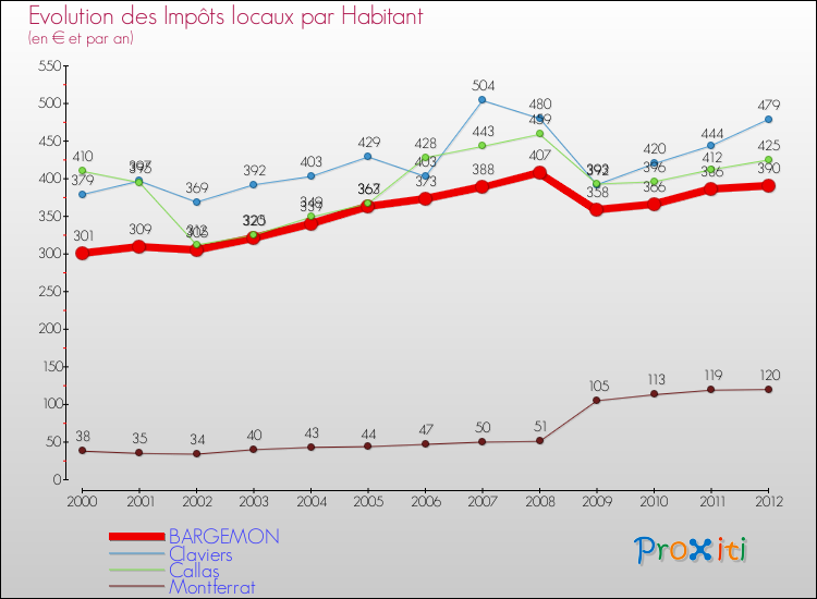 Evolution et montant des impôts locaux par Habitant pour BARGEMON et les communes proches Comparaison des impôts locaux par habitant pour BARGEMON et les communes voisines