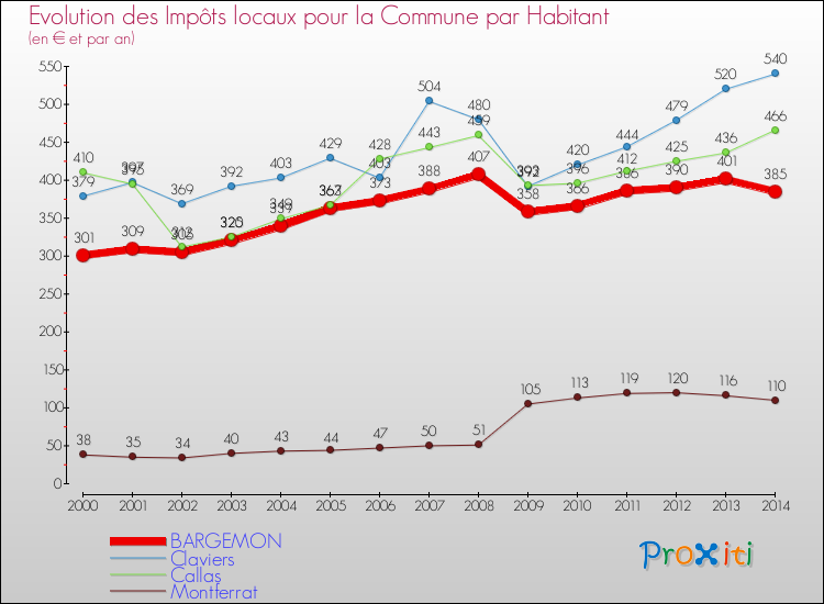 Evolution et montant des impôts locaux par Habitant pour BARGEMON et les communes proches de 2000 à 2014 Comparaison des impôts locaux par habitant pour BARGEMON et les communes voisines de 2000 à 2014