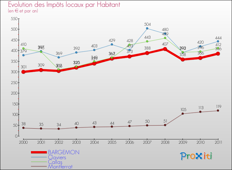 Evolution et montant des impôts locaux par Habitant pour BARGEMON et les communes proches Comparaison des impôts locaux par habitant pour BARGEMON et les communes voisines