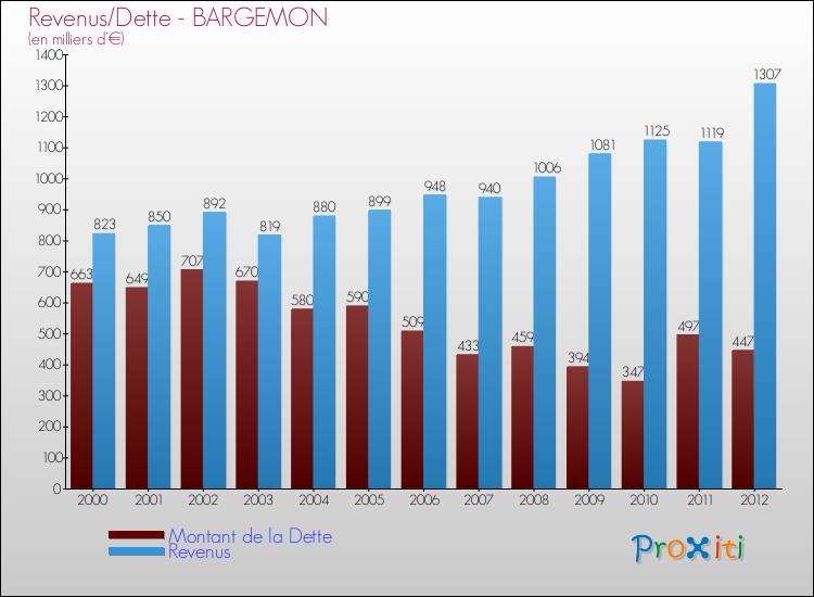 Evolution comparée de la dette et des revenus pour la commune de BARGEMON de 2000 à 2012 Comparaison de la dette et des revenus pour BARGEMON de 2000 à 2012